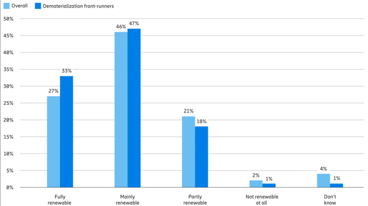 Figure 1. Decision-makers’ expectations for the use of renewable energy in their enterprises by 2030.