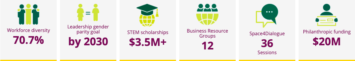 Edison International DEI 2021 At a Glance