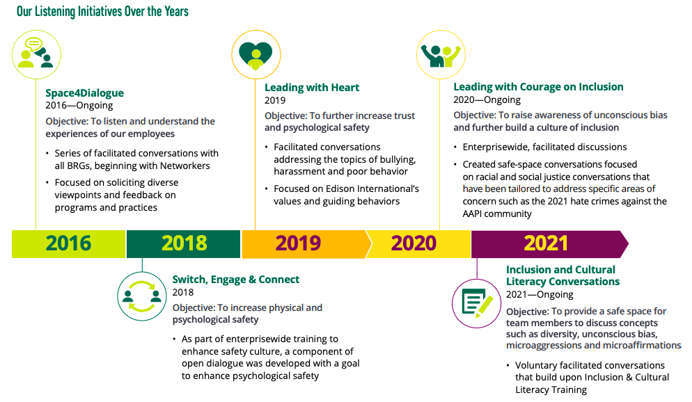 Infograph of Edison International's Listening Initiatives Over the Years 