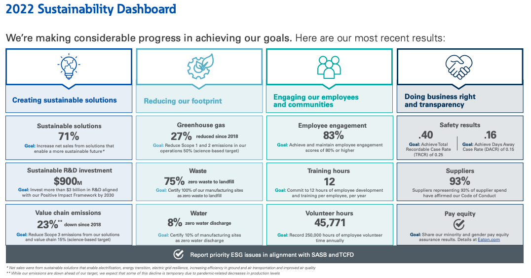 2022 Sustainability dashboard infographic 