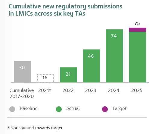 Cumulative new regulatory submissions in LMICs across six key TAs