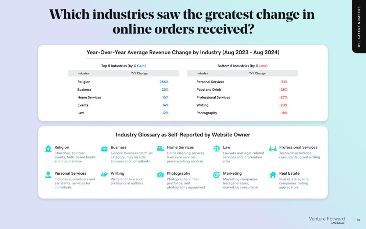 Chart showing which industries saw the greatest change in online orders received.