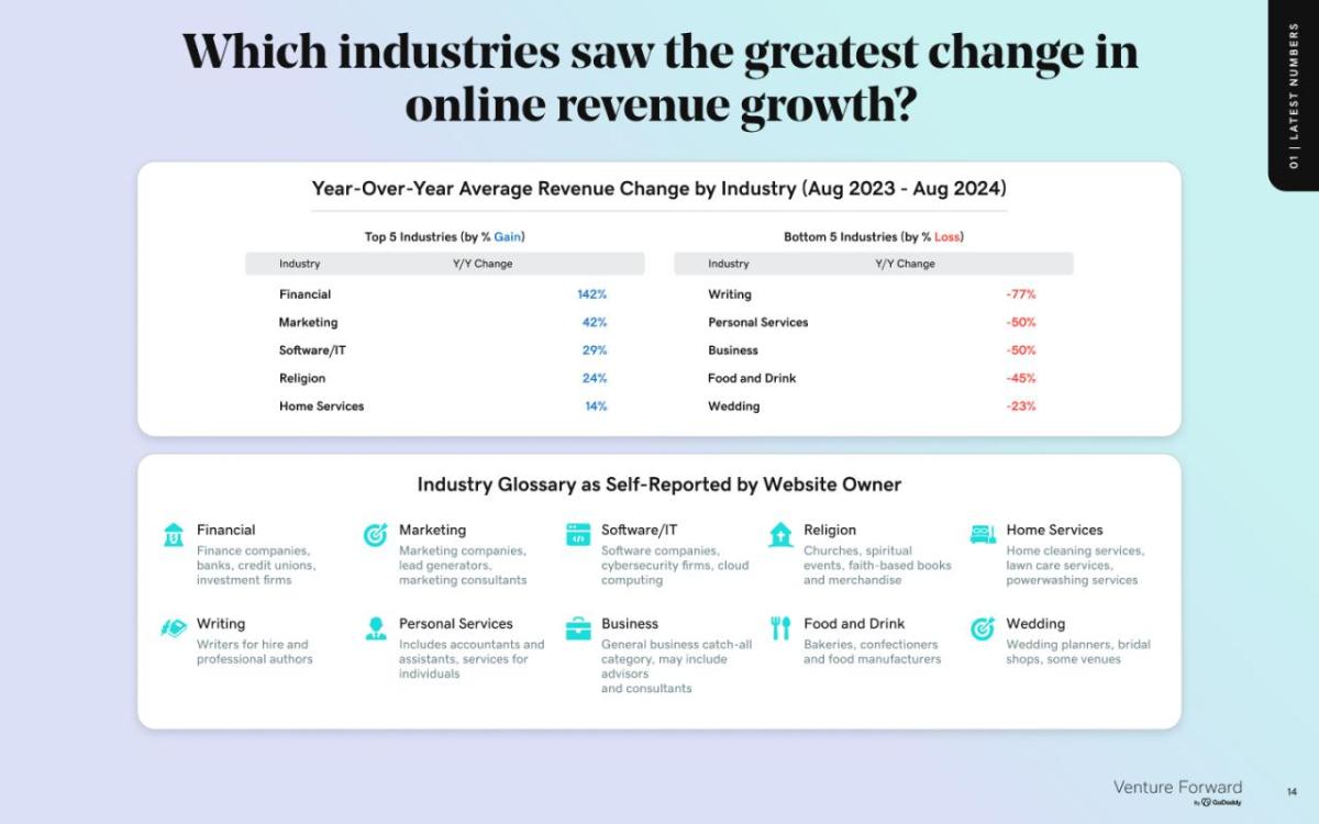 Chart showing which industries saw the greatest change in online revenue growth.