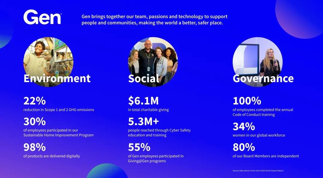 Statistics from the report in the categories "Environment", "Social", and "Governance".