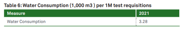 Info graphic: Table 6: Water Consumption (1,000 m3 ) per 1M test requisitions