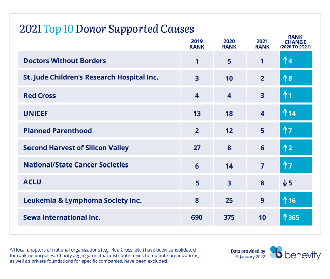 2021 Top 10 Donor Supported Causes