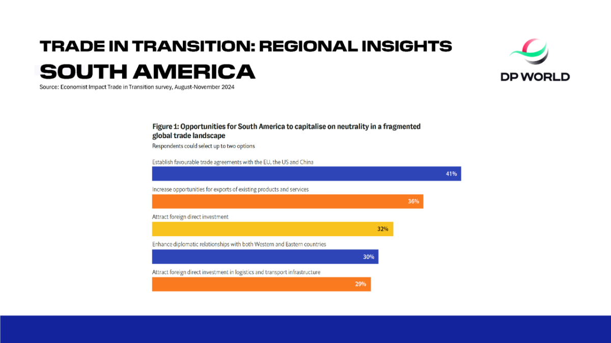 Figure 1: Opportunities for South America to capitalise on neutrality in a fragmented global trade landscape