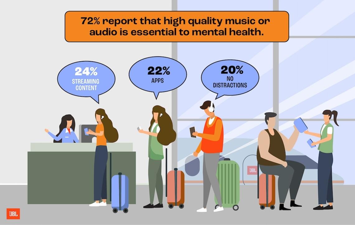 72% report that high quality music or audio is essential to mental health.