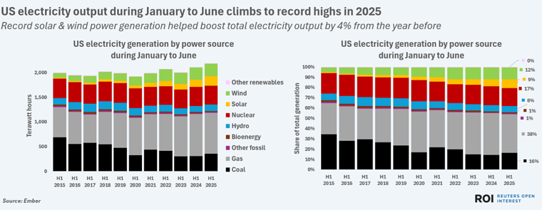 US electricity output through June 2025