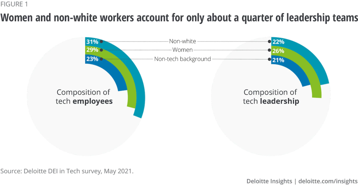 Graph showing women and non-white workers account for only about a quarter of leadership teams