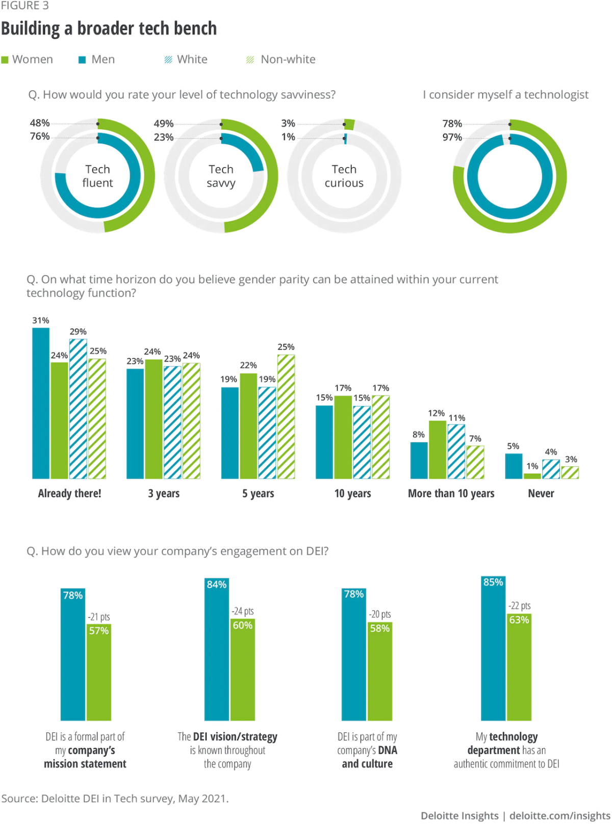 Graphs highlighting how to build a broader tech bench