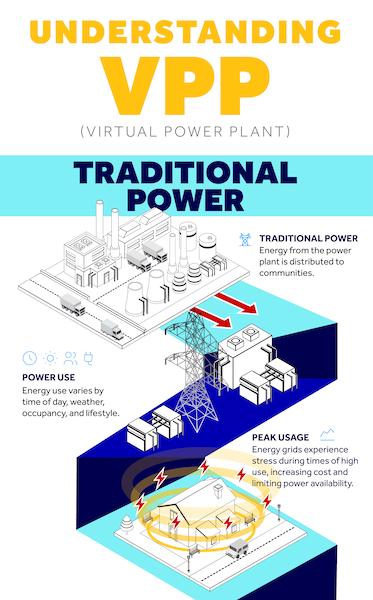 UNDERSTANDING VPP: VIRTUAL POWER PLANT  TRADITIONAL POWER:  TRADITIONAL POWER: Energy from the power plant is distributed to communities.  POWER USE:  Energy use varies by time of day, weather, occupancy, and lifestyle.  PEAK USAGE:  Energy grids experience stress during times of high use, increasing cost and limiting power availability.