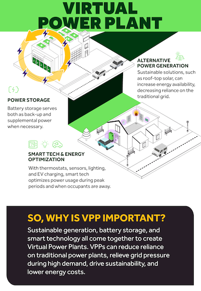 VIRTUAL POWER PLANT  ALTERNATIVE POWER GENERATION  Sustainable solutions, such as roof-top solar, can increase energy availability, decreasing reliance on the traditional grid.  POWER STORAGE  Battery storage serves both as back-up and supplemental power when necessary.  SMART TECH & ENERGY OPTIMIZATION  With thermostats, sensors, lighting, and EV charging, smart tech optimizes power usage during peak periods and when occupants are away.  SO, WHY IS VPP IMPORTANT?  Sustainable generation, battery storage.