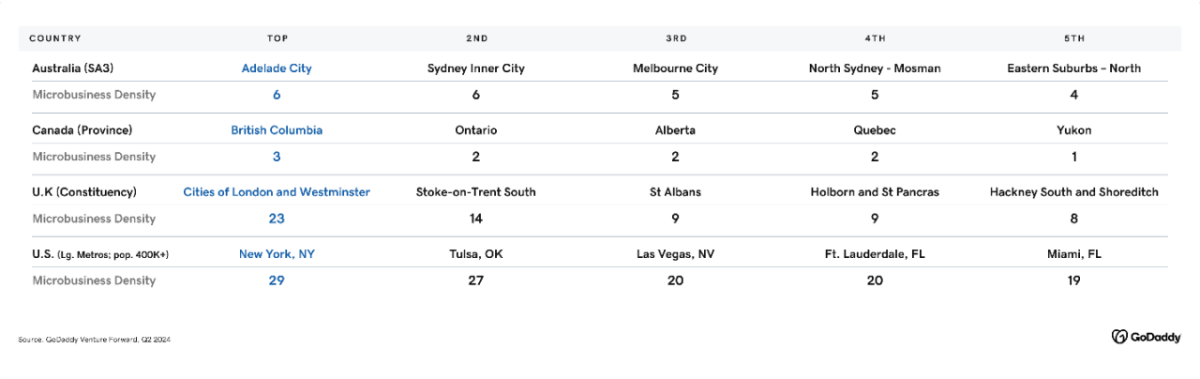 Top five areas ranked by microbusiness density (the number of microbusinesses per 100 people) in each country.