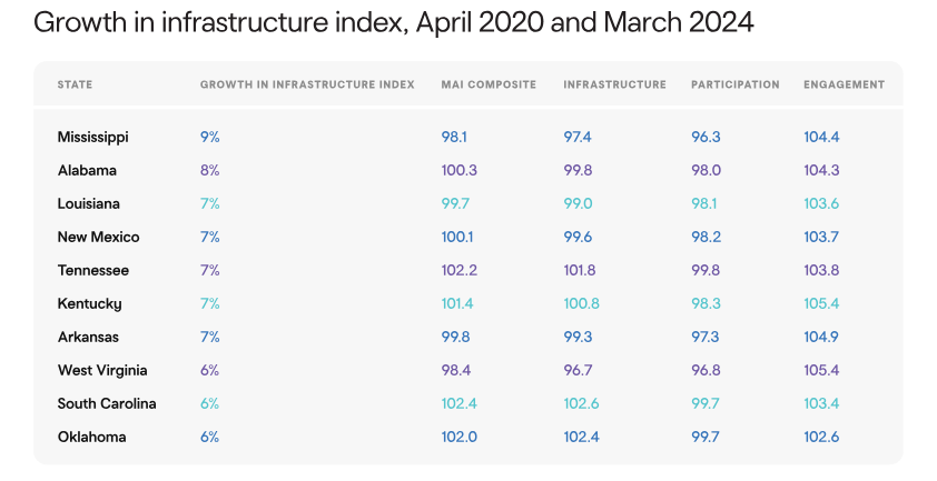 Growth in infrastructure index, April 2020 and March 2024