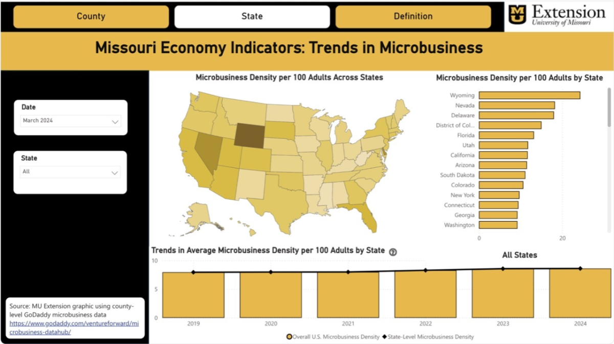 A snapshot of the UM Dashboard visualizing Venture Forward Data.