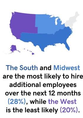 The South and Midwest are the most likely to hire additional employees over the next 12 months (28%), while the West is the least likely (20%).