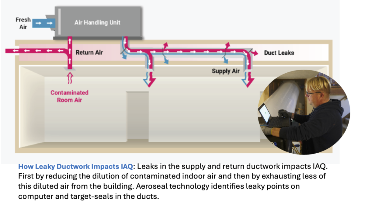 Diagram showing how leaky ductwork impacts IAQ