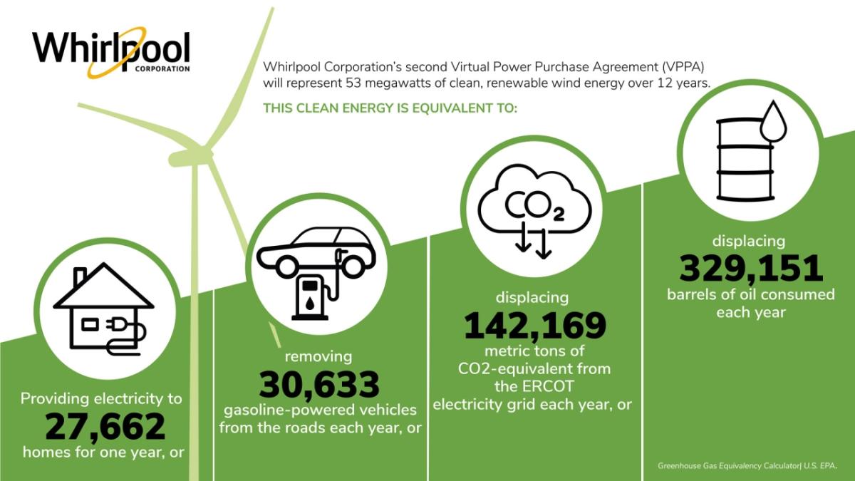 Whirlpool Corporation's second Virtual Power Purchase Agreement (VPPA) will represent 53 megawatts of clean, renewable wind energy over 12 years