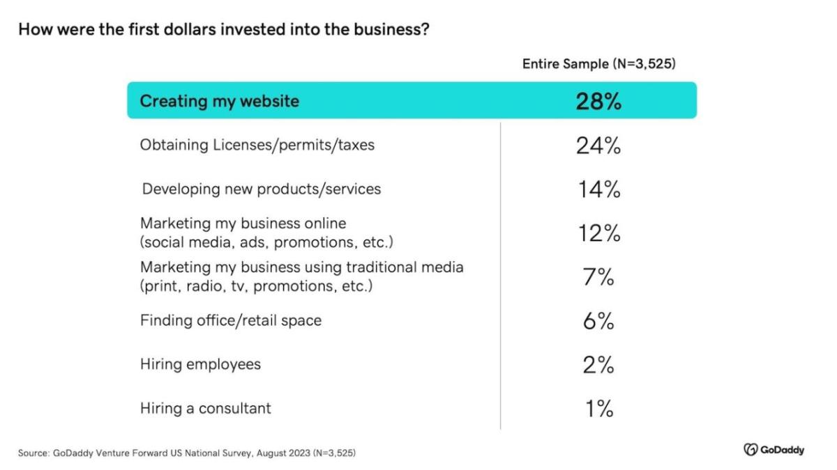 Chart showing the dollars invested in a business.