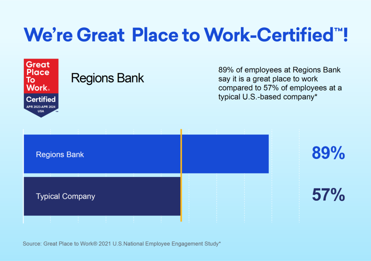 "89% of employees at Regions Bank say it is a great place to work compared to 57% of employees at a typical U.S.-based company"