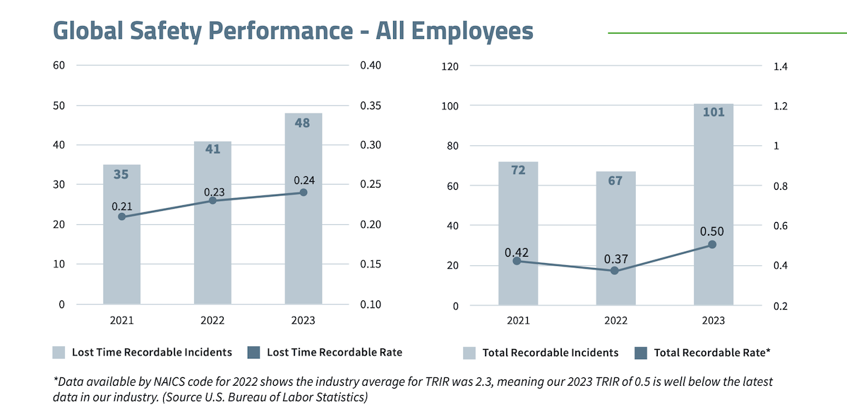 Chart showing Wesco Global Safety performance for the past three years.