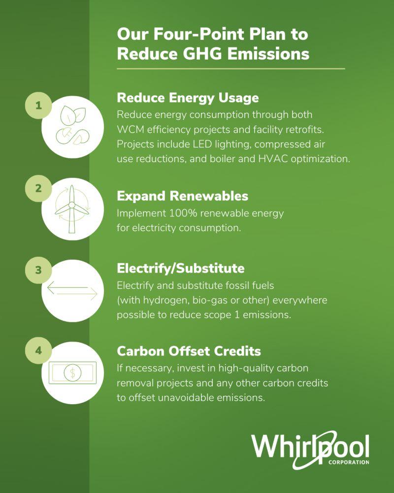 Our Four-Point Plan to Reduce GHG Emissions