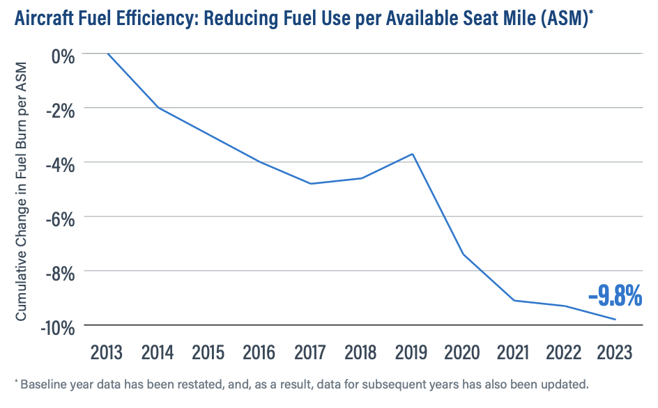 "Aircraft Fuel Efficiency: Reducing Fuel Use per Available Seat Mile (ASM)*" infographic