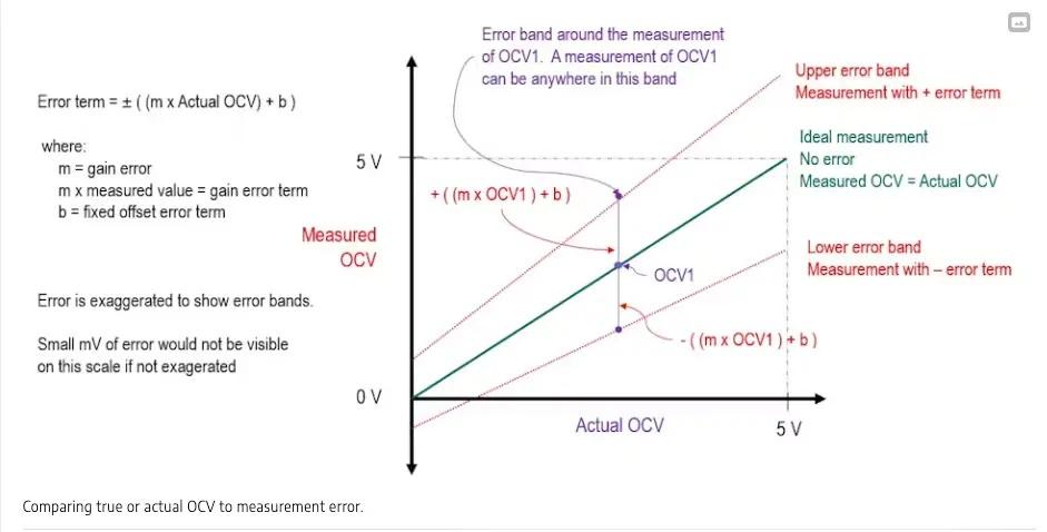 Chart  showing how the measurement specification compares to the true or actual OCV.