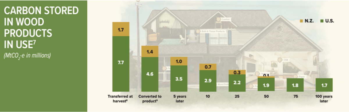 Carbon Stored in Wood Products in Use