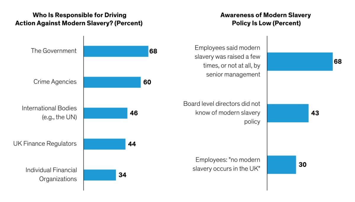 Chart of Financial Institutions and Modern Slavery: Awareness Is Lacking UK Financial Industry Survey Results