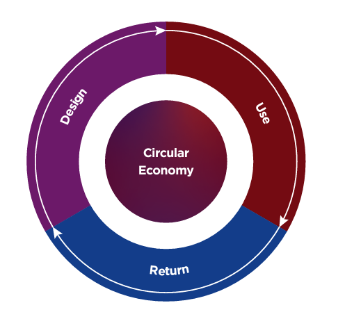 Info graphic "Circular economy" central and three categories in a circle around it "Use, Return, Design."