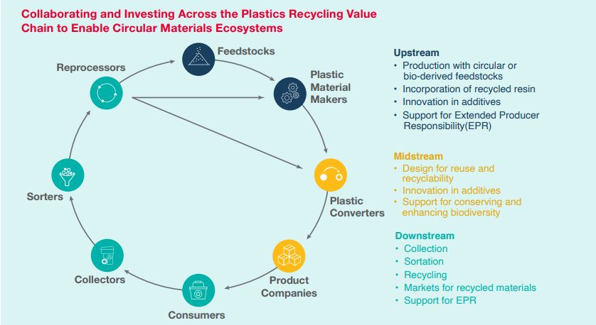 Info graphic Collaborating and Investing Across the Plastics Recycling Value Chain to Enable Circular Materials Ecosystems. Circular chart with symbols for milestones.