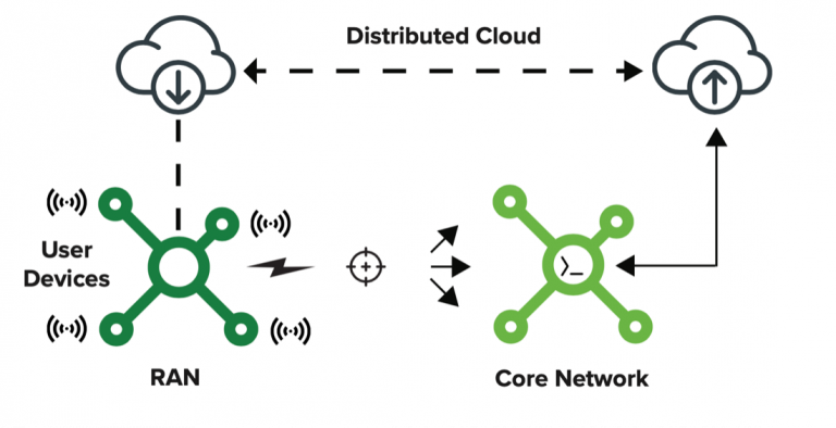 Overview of the structure of a typical mobile network