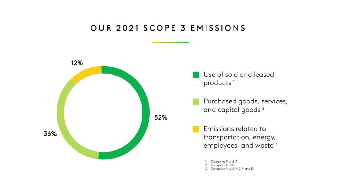 Scope 3 Emission graph