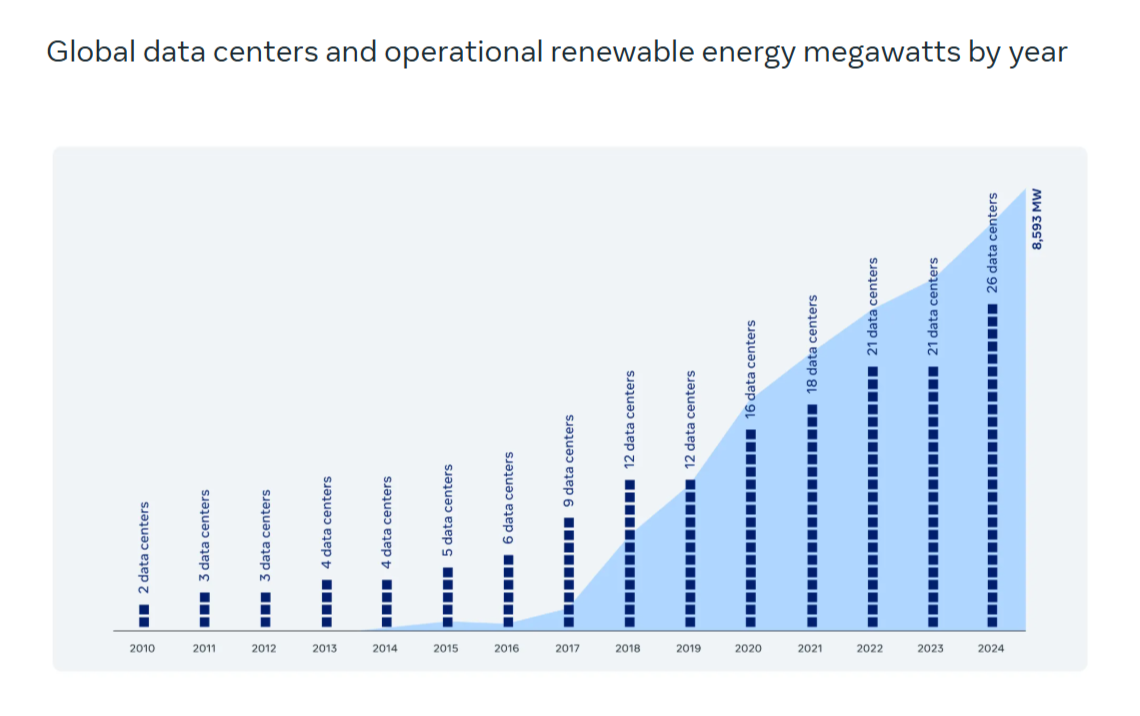 Info graphic bar chart "Global data centers and operational renewable energy megawatts by year".