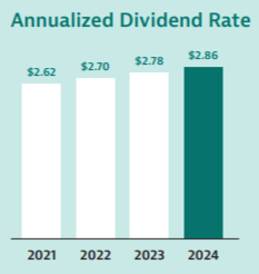 Info graphic "Annualized Dividend Rate" bar charts showing growth from 2021-2024.