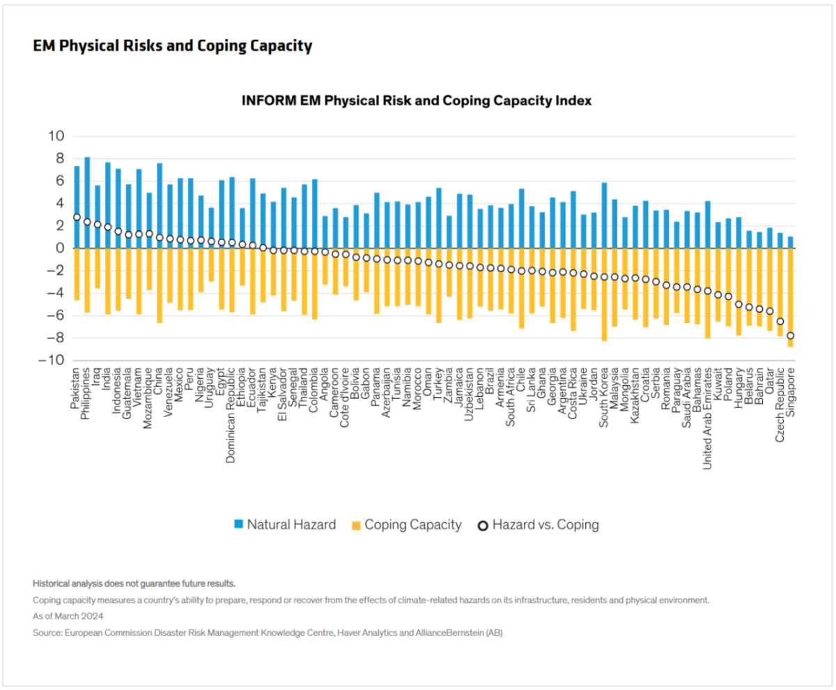 Info graphic bar chart "EM Physical Risks and Coping Capacity" with data points for many countries.