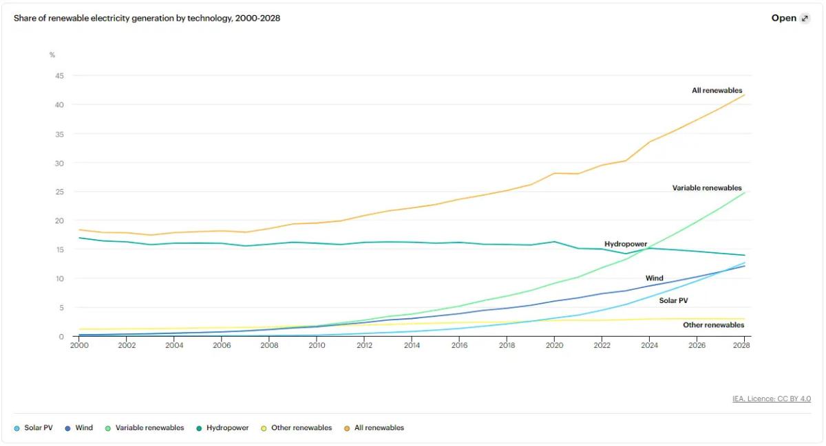 Info graphic line chart "Share of renewable electricity generation by technology"