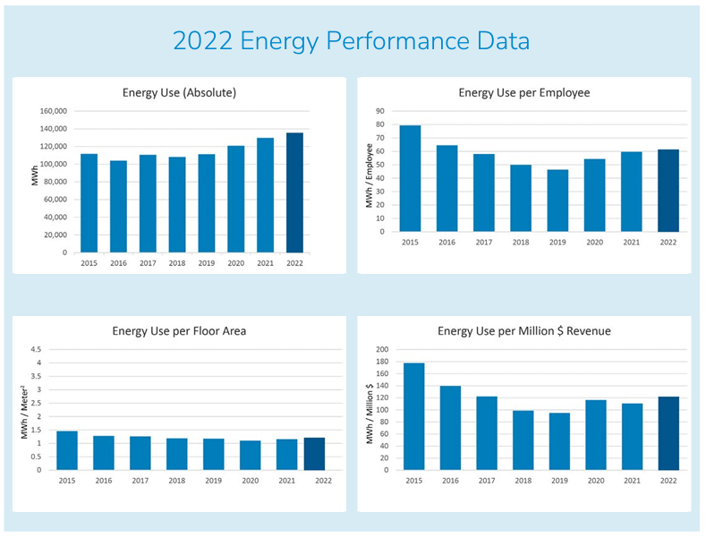 "2022 Energy performance Data" info graphic showing four bar charts with data.