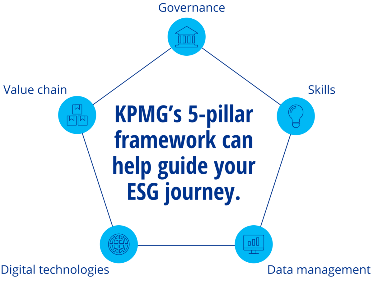 Graphic: KPMG's 5-pillar framework can help guide your ESG journey.