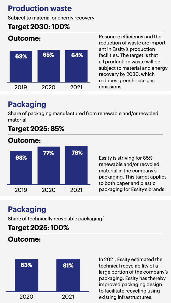 Production waste Subject to material or energy recovery Target 2030: 100%Resource efficiency and the reduction of waste are important in Essity’s production facilities. The target is that all production waste will be subject to material and energy recovery by 2030, which reduces greenhouse gas 2019 2020 2021 emissions. Packaging Share of packaging manufactured from renewable and/or recycled material Target 2025: 85%Essity is striving for 85% renewable and/or recycled material in the company’s packaging. Thi