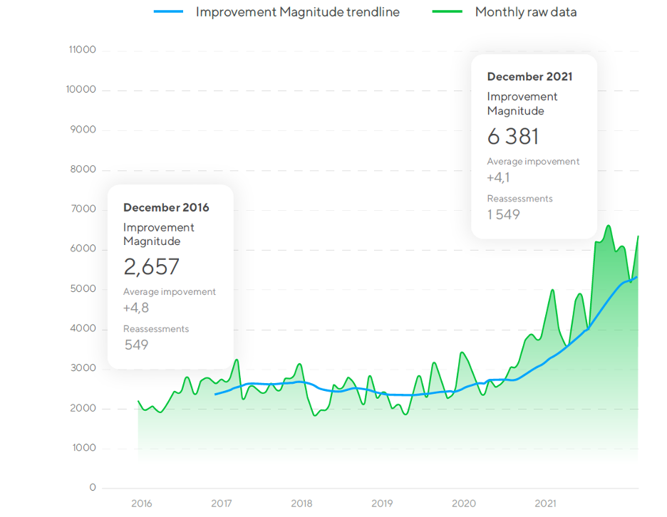 Graph showing improvement magnitude from 2016 to 2021. Improvement magnitude has risen from 2,657 to 6,381.