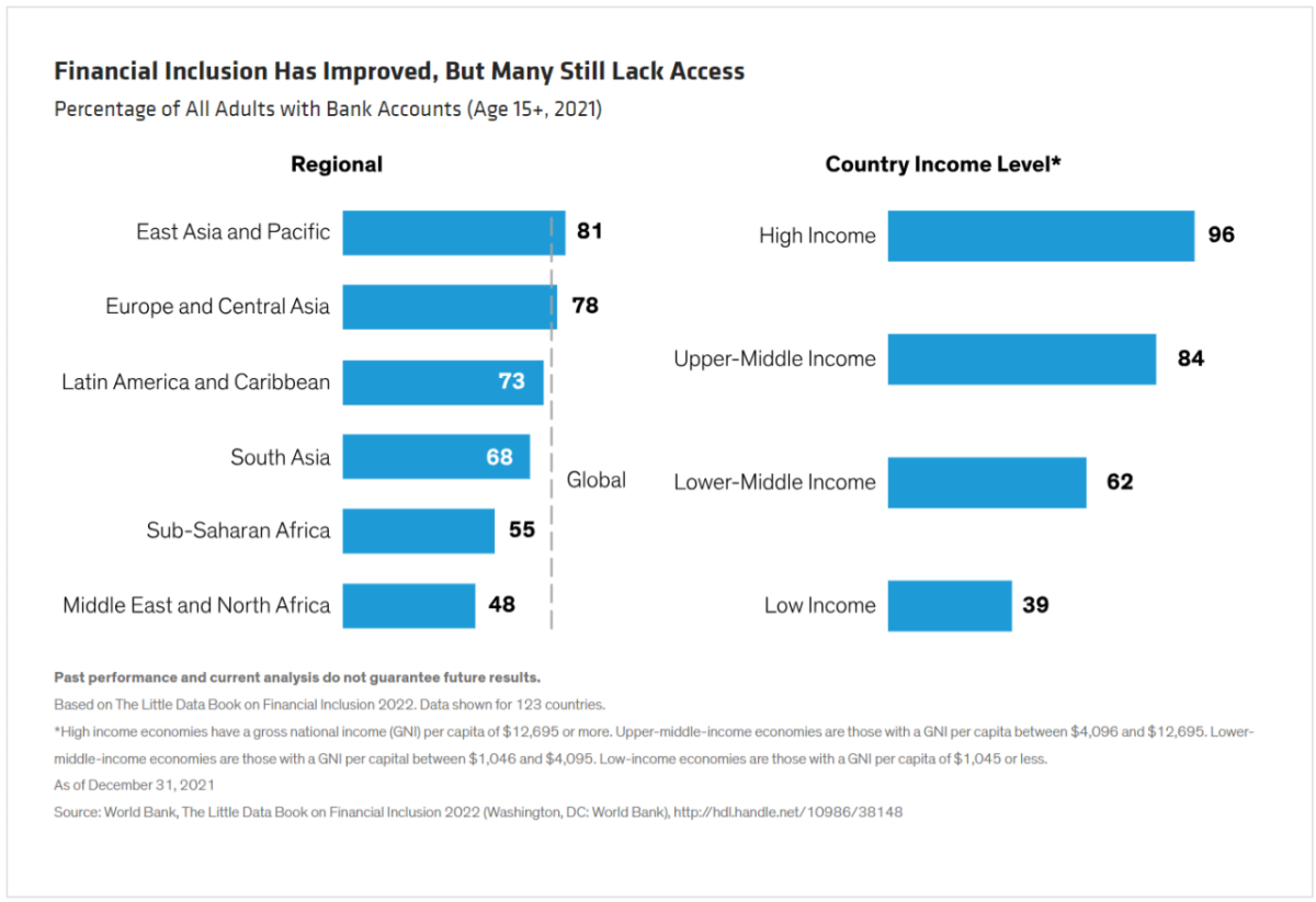 Financial Inclusion Has Improved, But Many Still Lack Access Percentage of All Adults with Bank Accounts (Age 15+, 2021)