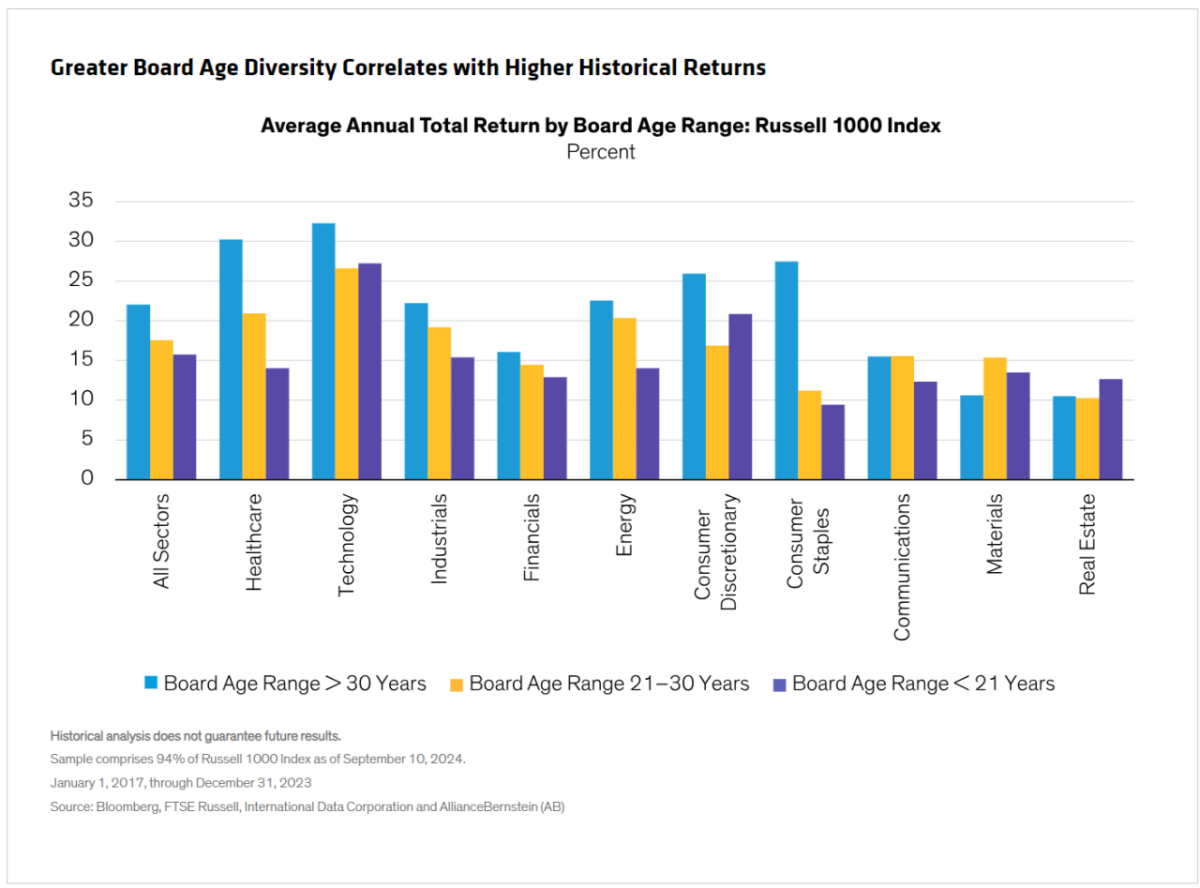 Info graphic bar chart "Greater Board Age Diversity Correlates with Higher Historical Returns" with data from 11 categories.