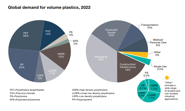 Info graphic Global demand for volume plastics, 2022. Two pie charts showing percentages of different materials: PET=Polyethylene terephthalate PVC=Polyvinyl chloride PS=Polystyrene EPS=Expanded polystyrene HDPE=High density polyethylene LLDPE=Linear low density polyethylene LDPE=Low density polyethylene PP=Polypropylene.