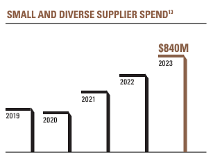 Small and Diverse supplier spend graph from 2019-2023