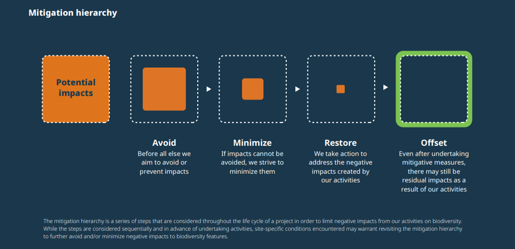 Info graphic. "Mitigation hierarchy" showing the progress from Potential Impacts to Offset. "The mitigation hierarchy is a series of steps that are considered throughout the life cycle of a project in order to limit negative impacts from our activities on biodiversity. While the steps are considered sequentially and in advance of undertaking activities, site-specific conditions encountered may warrant revisiting the mitigation hierarchy to further avoid and/or minimize negative impacts to biodiversity..."