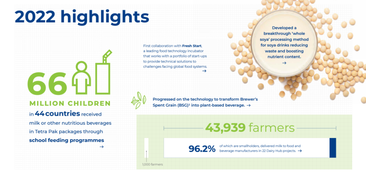 "2022 highlights" 66 million children in 44 countries received milk or other nutritious beverages in Tetra Pak packages through school feeding programmes . First	collaboration with Fresh Start, a leading food technology incubator that	works with a portfolio of start-ups to provide technical solutions to challenges facing global food systems. 