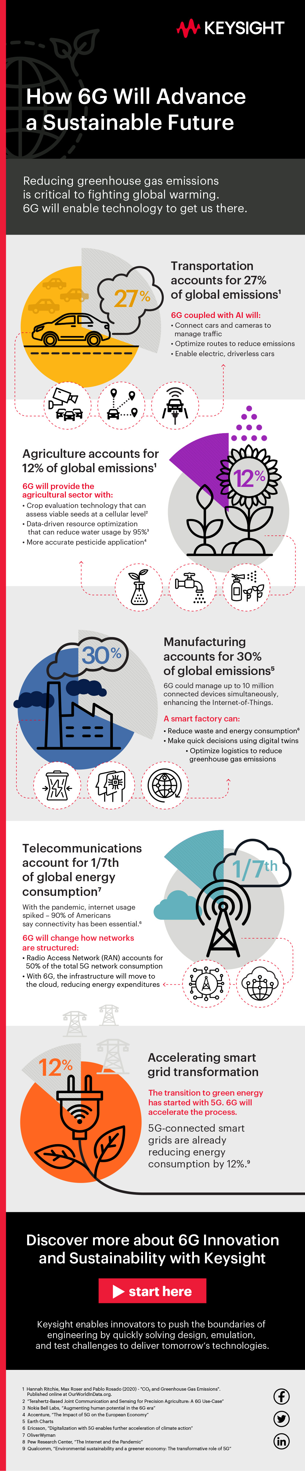 Infographic about How 6G Will Advance a Sustainable Future